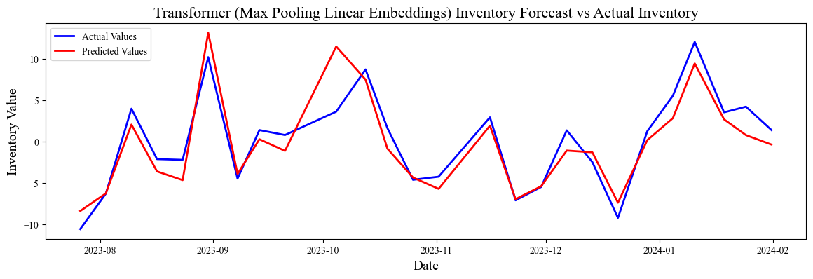 Transformer model results on test data, using max pooled embeddings passed through a linear layer.